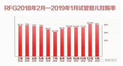 RFG皇家生殖遗传医院:1月试管婴儿妊娠
