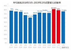 2月,RFG皇家医院试管婴儿怀孕率77%