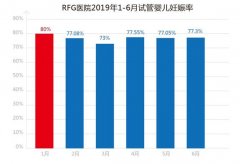 RFG皇家医院:高龄试管到海外做试管婴